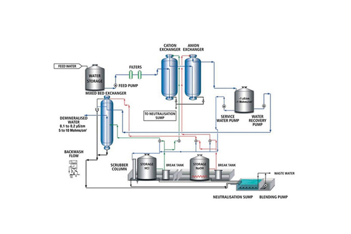 Deionization-Demineralization-dmplant-big