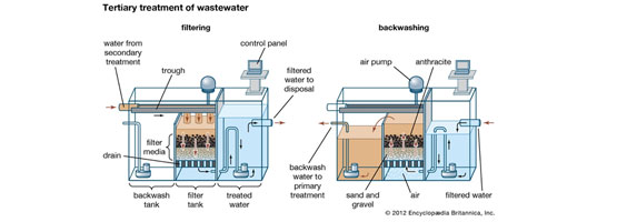 Waste-water-treatment