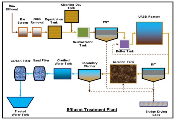 primary-secondary-treatment