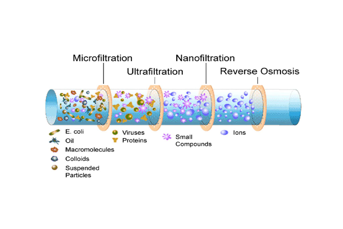 nano-filtration-nf-big