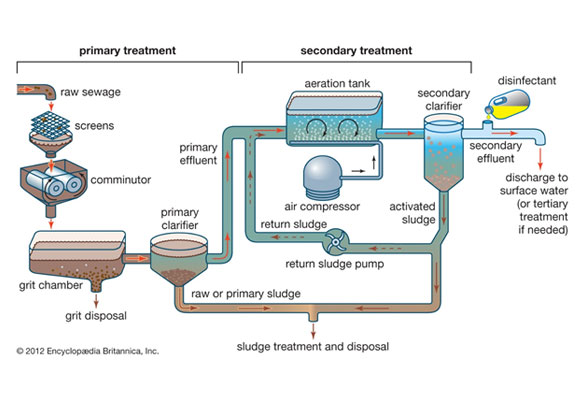 primary-secondary-treatment