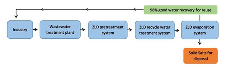 zero-liquid-discharge